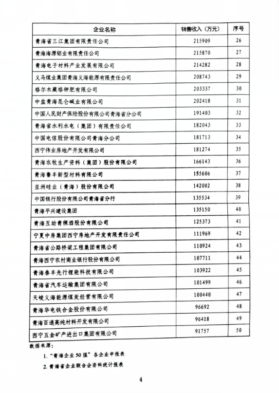 省物產(chǎn)集團(tuán)榮列“青海企業(yè)50強”第11位