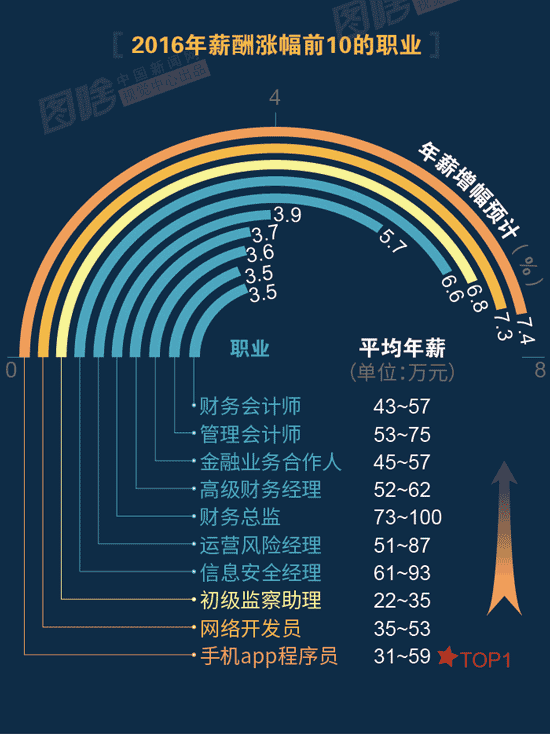 【圖解】2016哪行最賺錢？金融、互聯(lián)網(wǎng)領(lǐng)跑中外